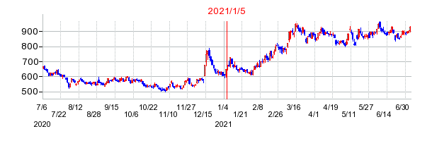 2021年1月5日 09:05前後のの株価チャート